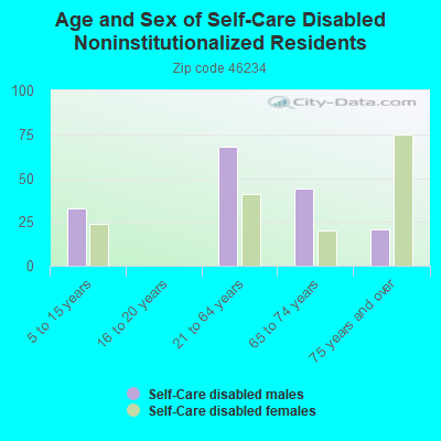 Age and Sex of Self-Care Disabled Noninstitutionalized Residents