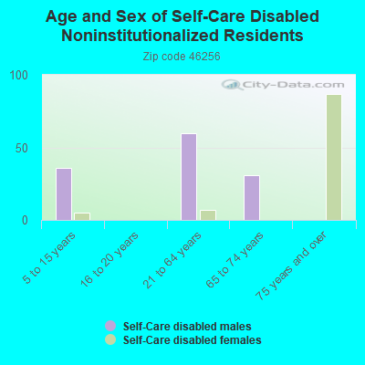 Age and Sex of Self-Care Disabled Noninstitutionalized Residents