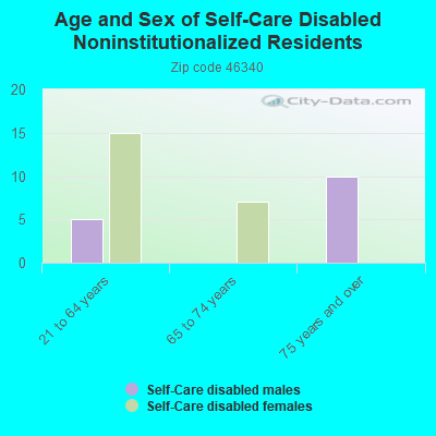 Age and Sex of Self-Care Disabled Noninstitutionalized Residents