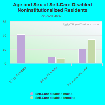 Age and Sex of Self-Care Disabled Noninstitutionalized Residents