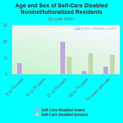 Age and Sex of Self-Care Disabled Noninstitutionalized Residents