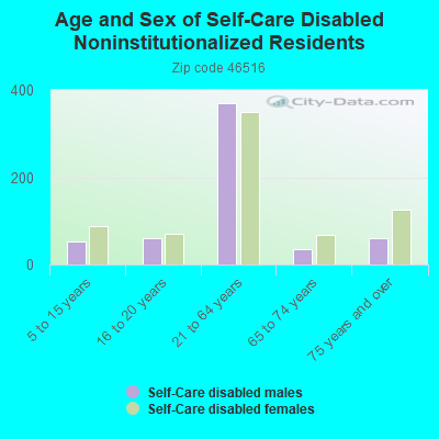 Age and Sex of Self-Care Disabled Noninstitutionalized Residents