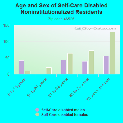 Age and Sex of Self-Care Disabled Noninstitutionalized Residents