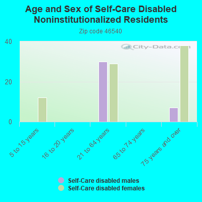 Age and Sex of Self-Care Disabled Noninstitutionalized Residents