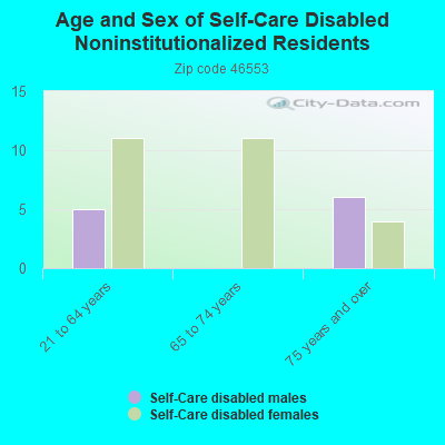 Age and Sex of Self-Care Disabled Noninstitutionalized Residents