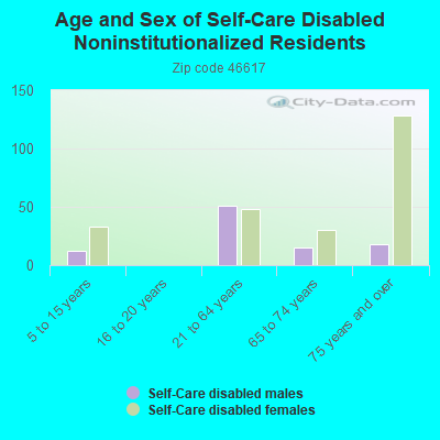 Age and Sex of Self-Care Disabled Noninstitutionalized Residents