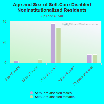 Age and Sex of Self-Care Disabled Noninstitutionalized Residents