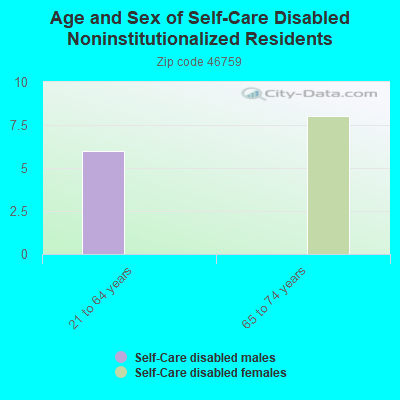 Age and Sex of Self-Care Disabled Noninstitutionalized Residents