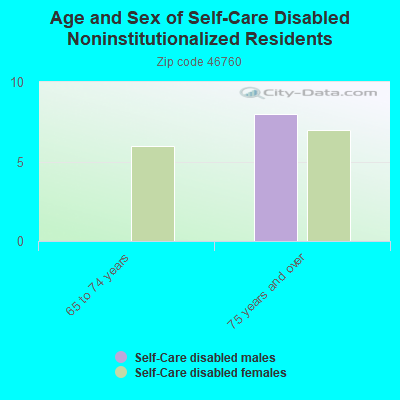 Age and Sex of Self-Care Disabled Noninstitutionalized Residents