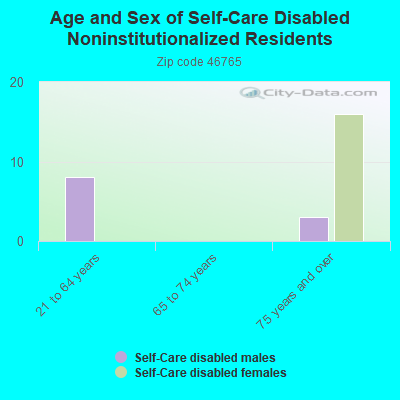 Age and Sex of Self-Care Disabled Noninstitutionalized Residents