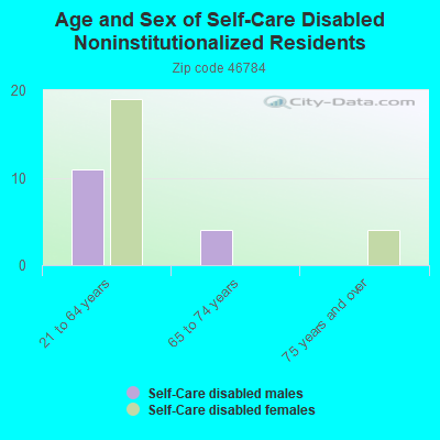 Age and Sex of Self-Care Disabled Noninstitutionalized Residents