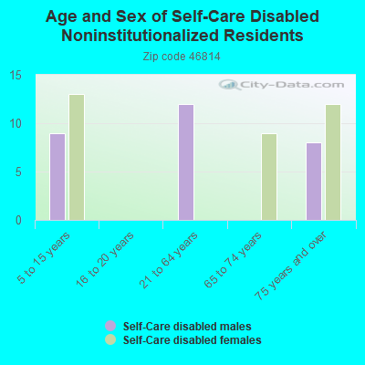 Age and Sex of Self-Care Disabled Noninstitutionalized Residents