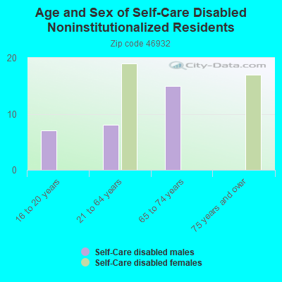 Age and Sex of Self-Care Disabled Noninstitutionalized Residents