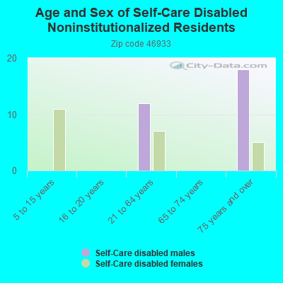 Age and Sex of Self-Care Disabled Noninstitutionalized Residents