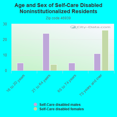 Age and Sex of Self-Care Disabled Noninstitutionalized Residents