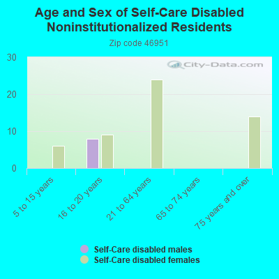 Age and Sex of Self-Care Disabled Noninstitutionalized Residents