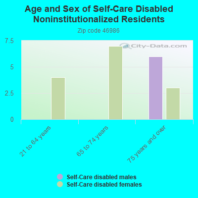 Age and Sex of Self-Care Disabled Noninstitutionalized Residents