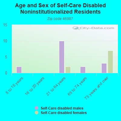 Age and Sex of Self-Care Disabled Noninstitutionalized Residents