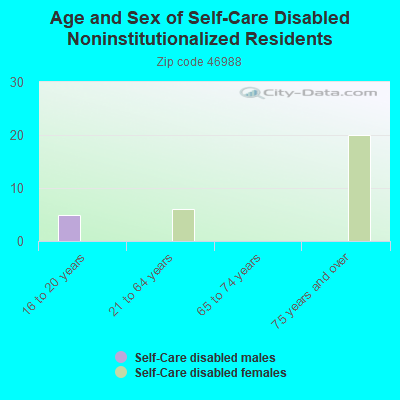 Age and Sex of Self-Care Disabled Noninstitutionalized Residents