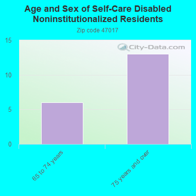 Age and Sex of Self-Care Disabled Noninstitutionalized Residents