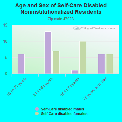 Age and Sex of Self-Care Disabled Noninstitutionalized Residents