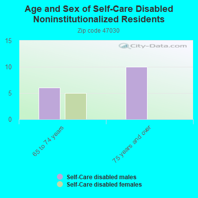 Age and Sex of Self-Care Disabled Noninstitutionalized Residents