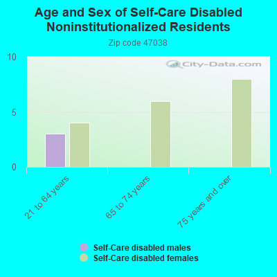 Age and Sex of Self-Care Disabled Noninstitutionalized Residents