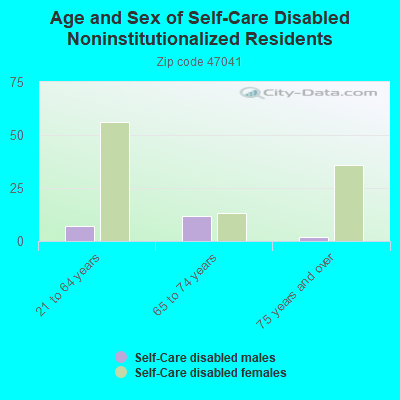 Age and Sex of Self-Care Disabled Noninstitutionalized Residents