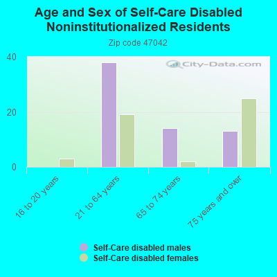 Age and Sex of Self-Care Disabled Noninstitutionalized Residents