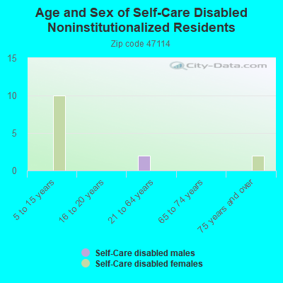 Age and Sex of Self-Care Disabled Noninstitutionalized Residents