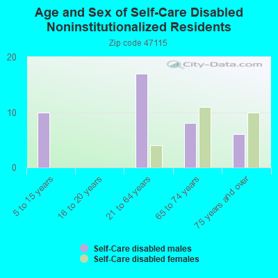 Age and Sex of Self-Care Disabled Noninstitutionalized Residents