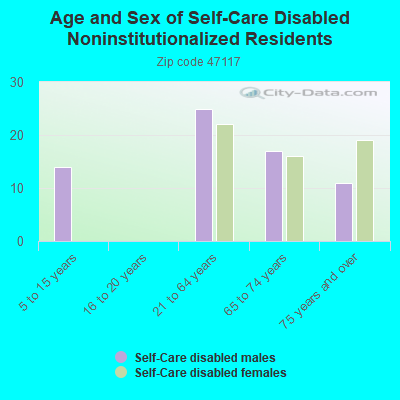 Age and Sex of Self-Care Disabled Noninstitutionalized Residents