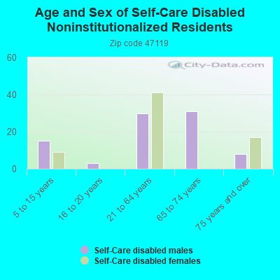 Age and Sex of Self-Care Disabled Noninstitutionalized Residents