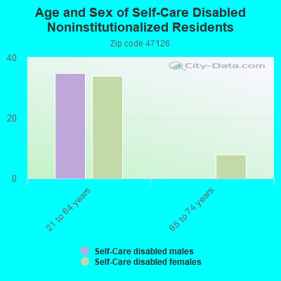 Age and Sex of Self-Care Disabled Noninstitutionalized Residents