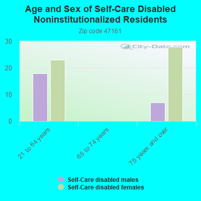 Age and Sex of Self-Care Disabled Noninstitutionalized Residents