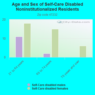 Age and Sex of Self-Care Disabled Noninstitutionalized Residents