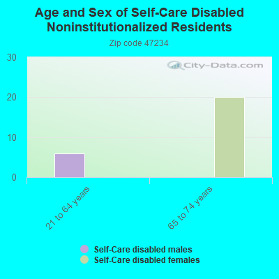 Age and Sex of Self-Care Disabled Noninstitutionalized Residents