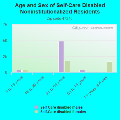 Age and Sex of Self-Care Disabled Noninstitutionalized Residents