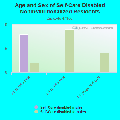 Age and Sex of Self-Care Disabled Noninstitutionalized Residents