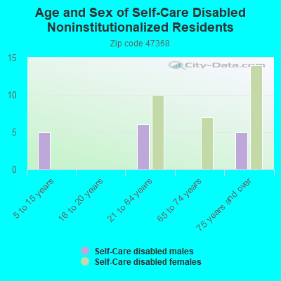 Age and Sex of Self-Care Disabled Noninstitutionalized Residents