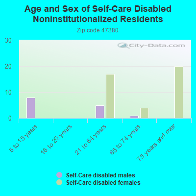 Age and Sex of Self-Care Disabled Noninstitutionalized Residents