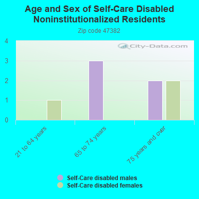 Age and Sex of Self-Care Disabled Noninstitutionalized Residents