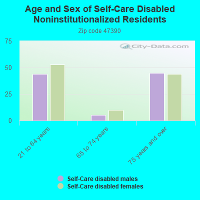 Age and Sex of Self-Care Disabled Noninstitutionalized Residents