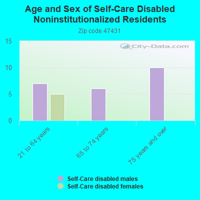 Age and Sex of Self-Care Disabled Noninstitutionalized Residents