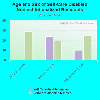 Age and Sex of Self-Care Disabled Noninstitutionalized Residents