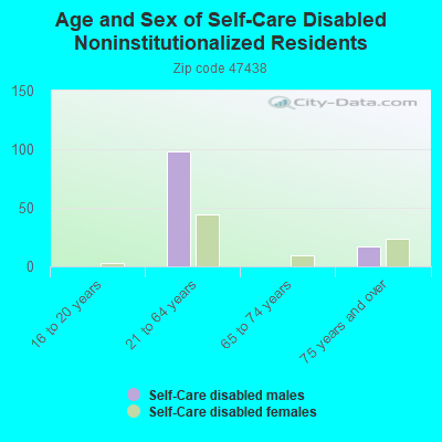 Age and Sex of Self-Care Disabled Noninstitutionalized Residents