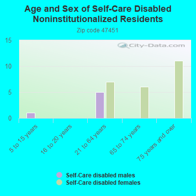 Age and Sex of Self-Care Disabled Noninstitutionalized Residents