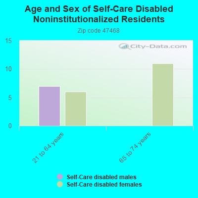 Age and Sex of Self-Care Disabled Noninstitutionalized Residents