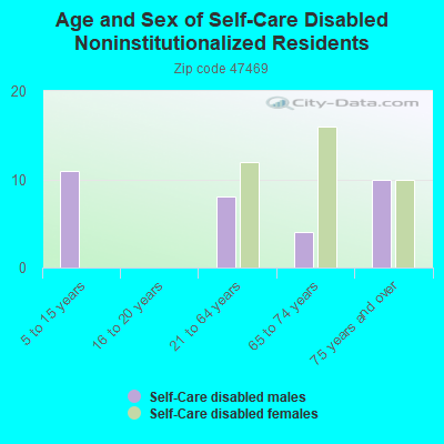 Age and Sex of Self-Care Disabled Noninstitutionalized Residents