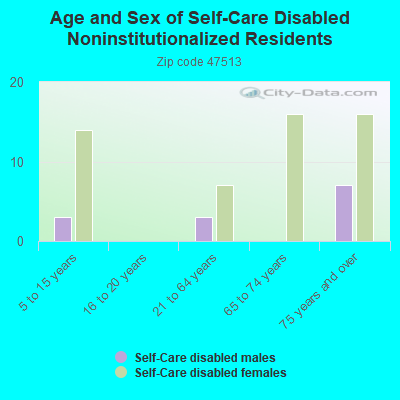 Age and Sex of Self-Care Disabled Noninstitutionalized Residents